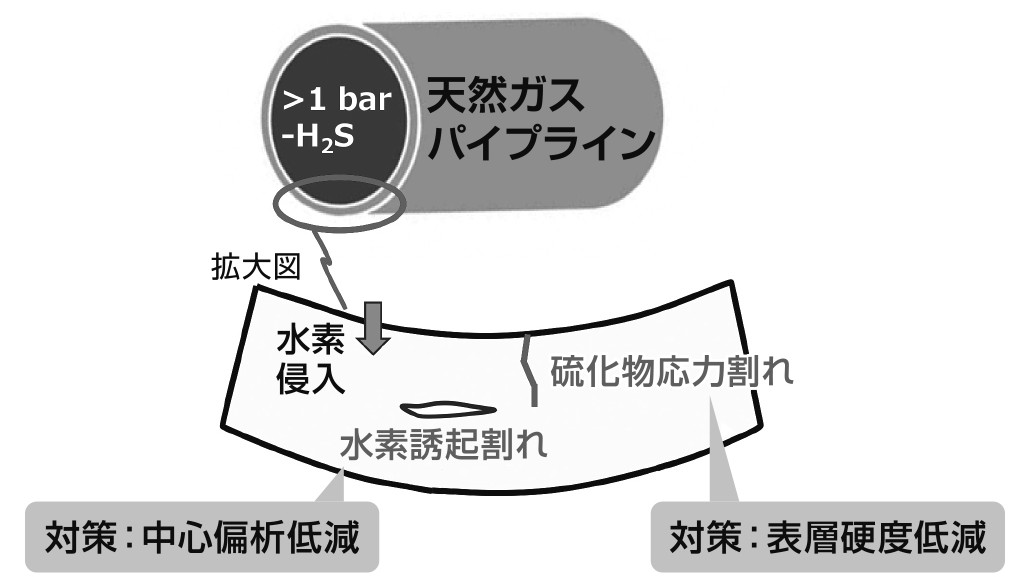 高濃度硫化水素ガスによる腐食割れを防ぐ対策